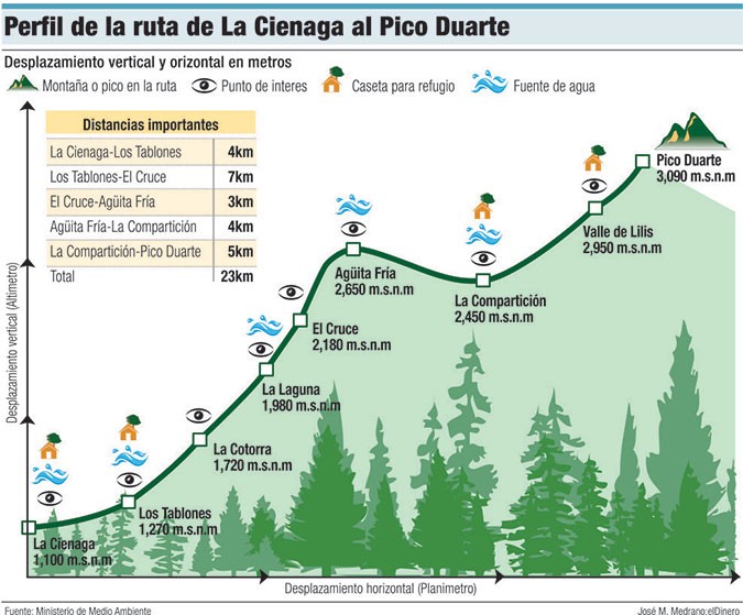 Маршрут La Cienaga - Pico Duarte (eldinero.com.do)