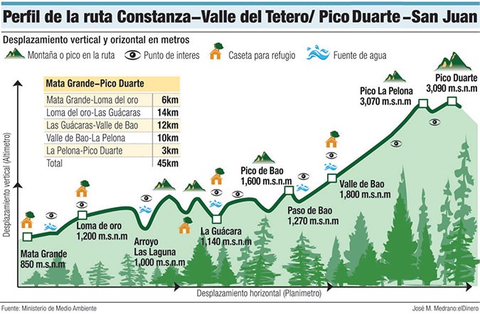 Маршрут Mata Grande - Pico Duarte (eldinero.com.do)