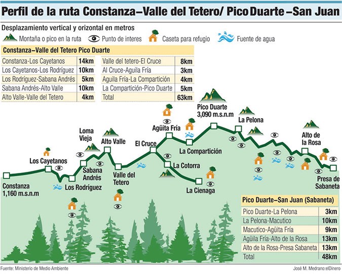 Маршрут Constanza - Pico Duarte - Sabaneta (eldinero.com.do)